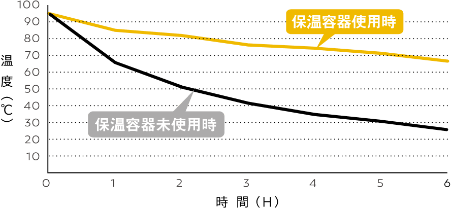 保温性能比較
